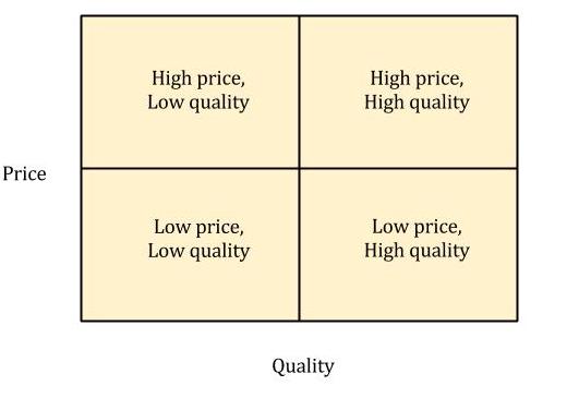 Price Positioning -- The Price-Value Matrix